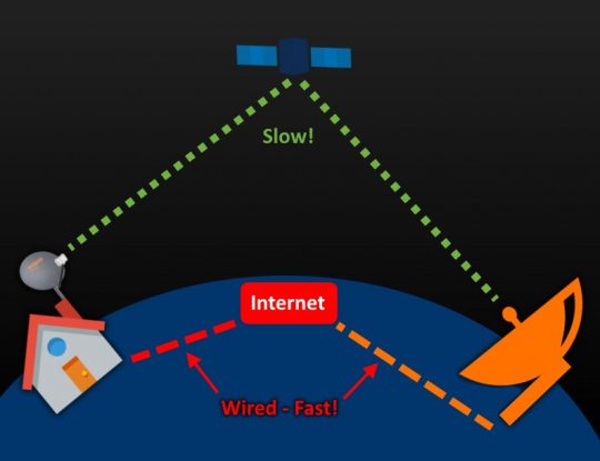 Latency: Satellite vs Wired