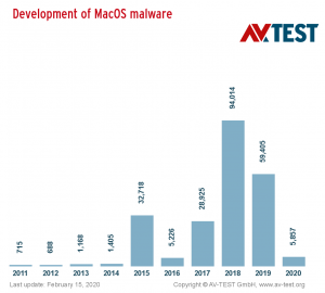 macos_malware_10years_distribution_halfwidth_en