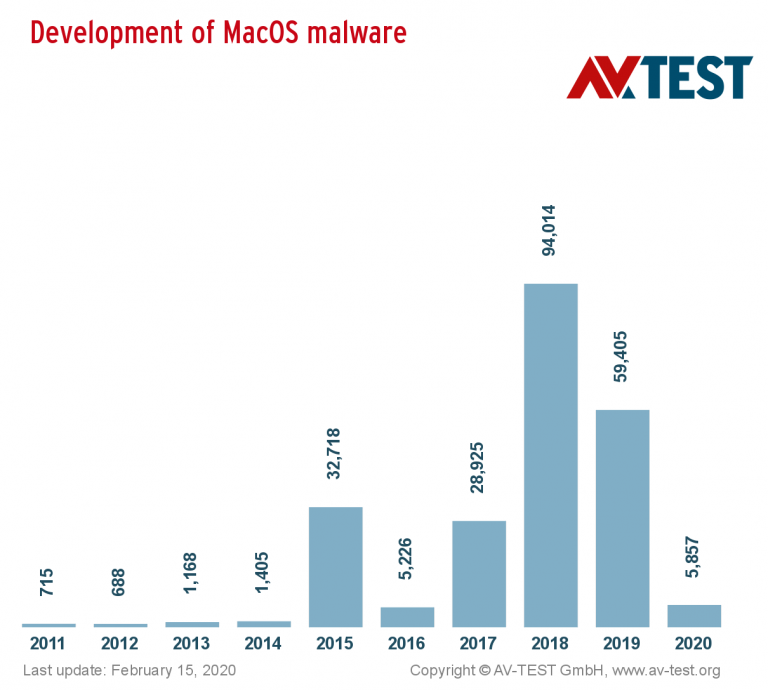 macos malware years used runonly five