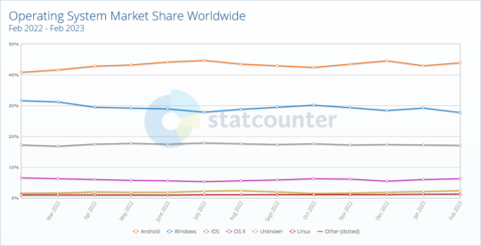 StatCounter Worldwide OS usage, Feb 2022 - Feb 2023